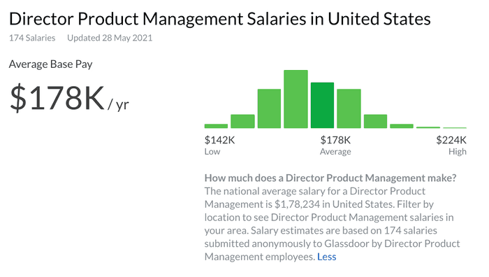 Director_Product_Management_Salary_Graph