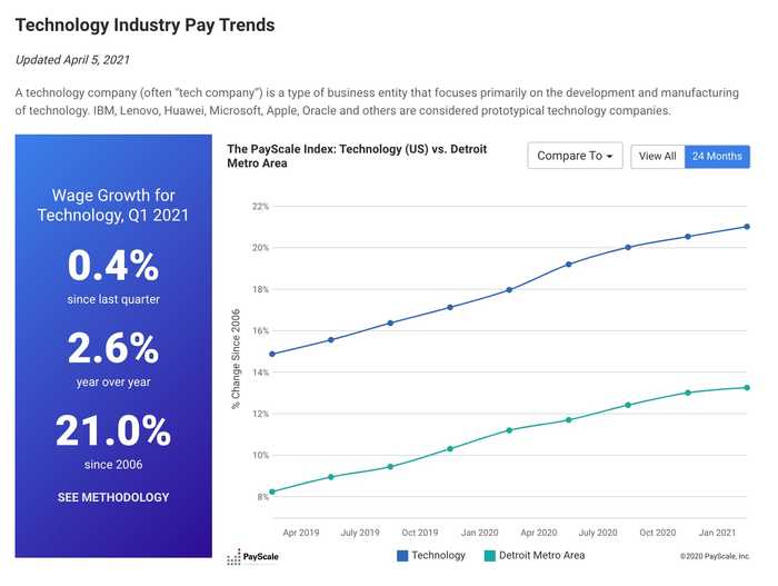 Salaries in Detroit in Technology Sector