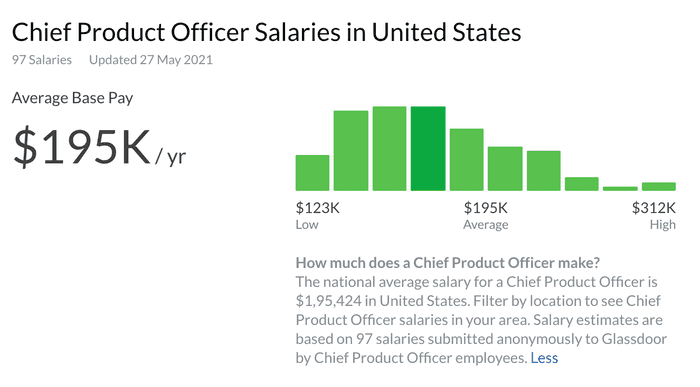 Chief_Product_Officer_Salary_Graph
