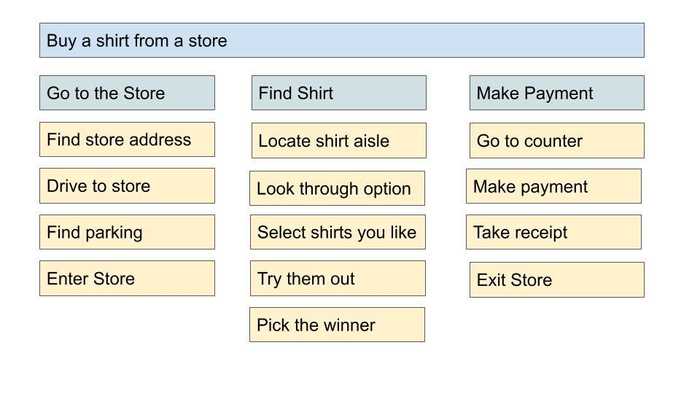 User Story Map for buying a shirt at a store
