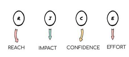 Rice Prioritization Scoring