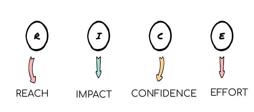 RICE Prioritization Framework