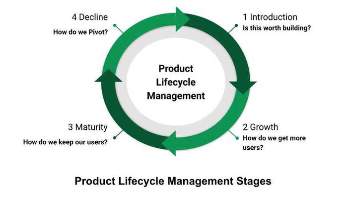 Product Lifecycle Management Meaning
