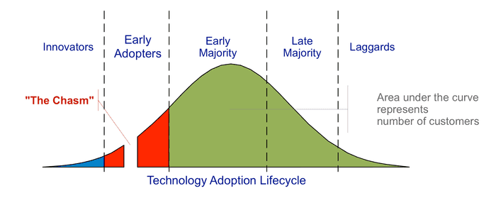Adoption of Product by Users