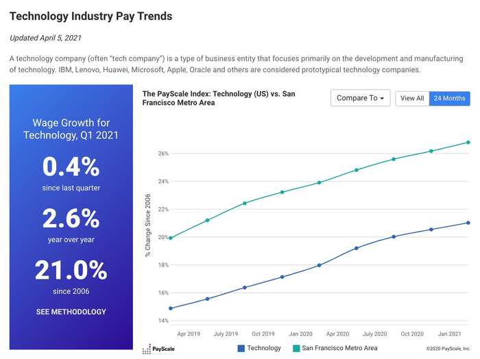 Salaries in San Francisco in Technology Sector