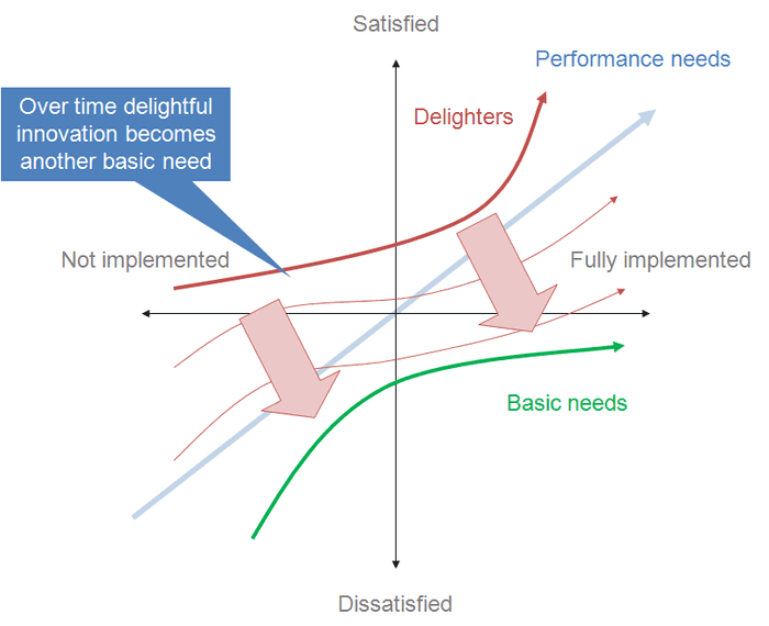 Kano Model