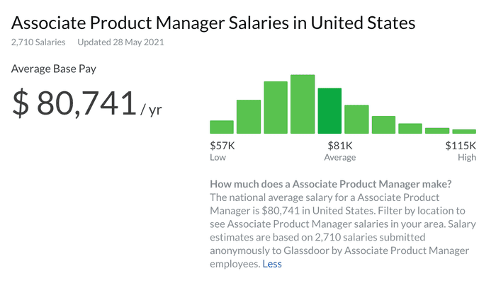 Associate_Product_Manager_Salary_Graph